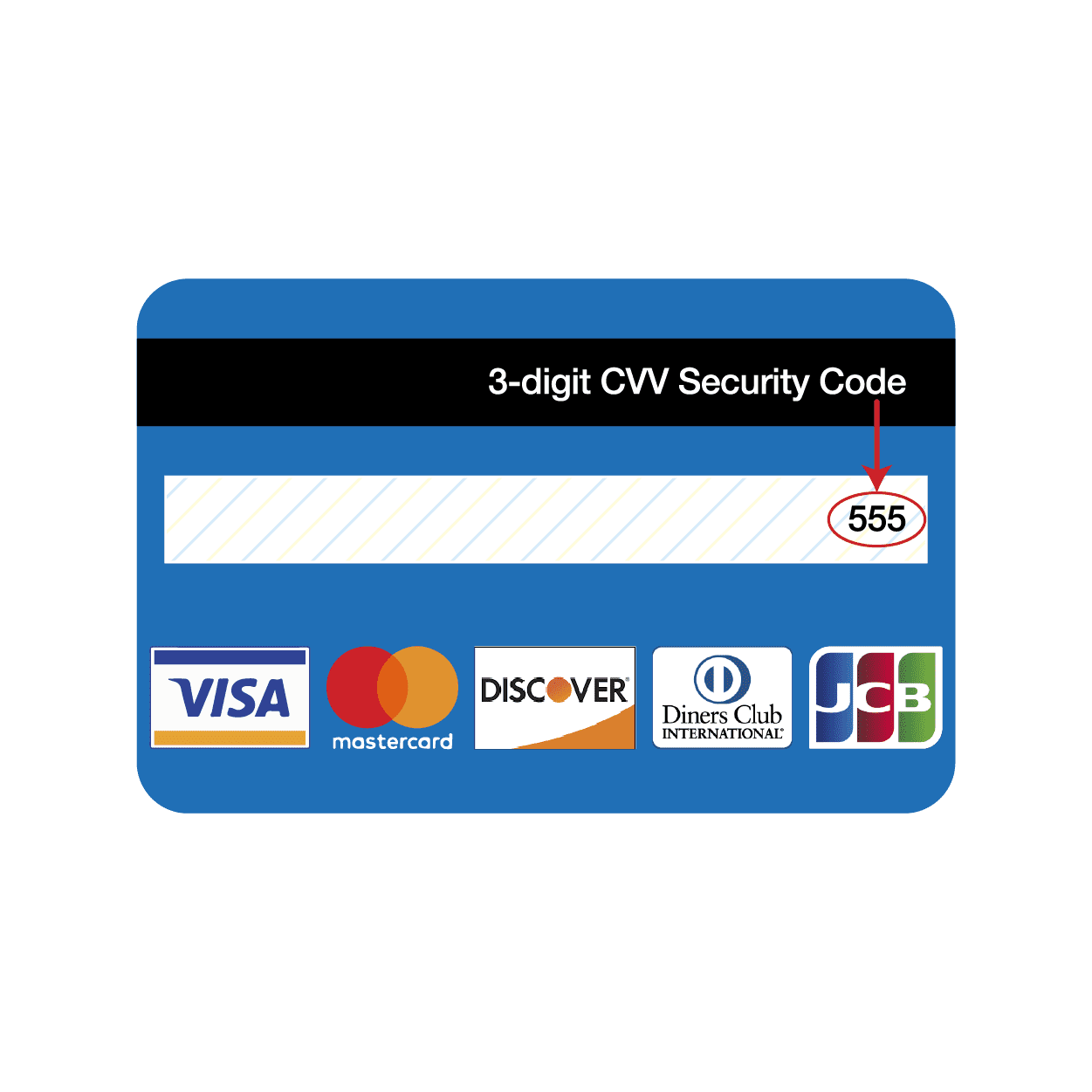 What is CVV/CVC?